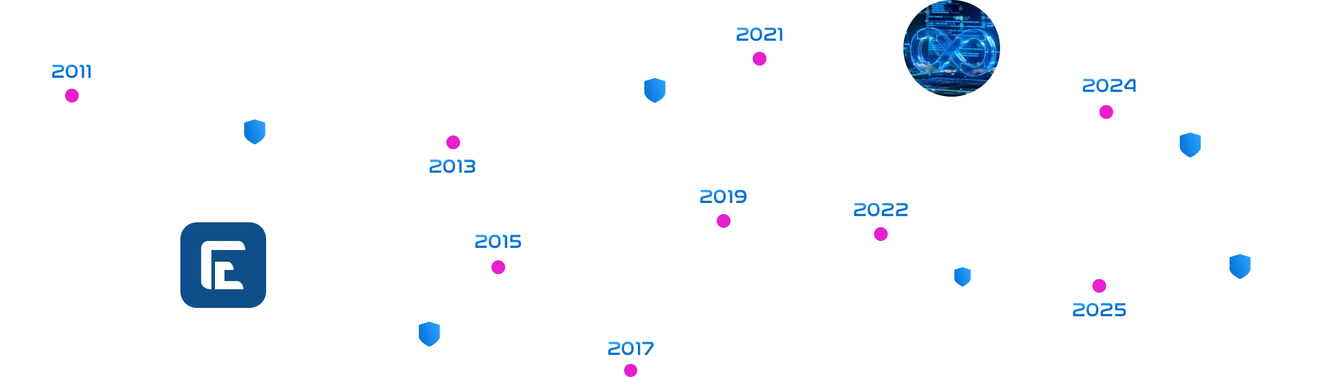Major Milestones